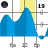 Dolgoi Island tide chart for Friday, December 19, 2025