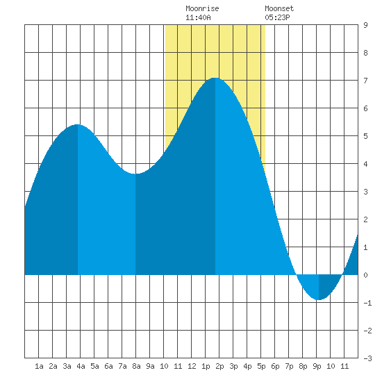 Dolgoi Island tide chart for Saturday, December 20, 2025