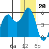 Dolgoi Island tide chart for Saturday, December 20, 2025
