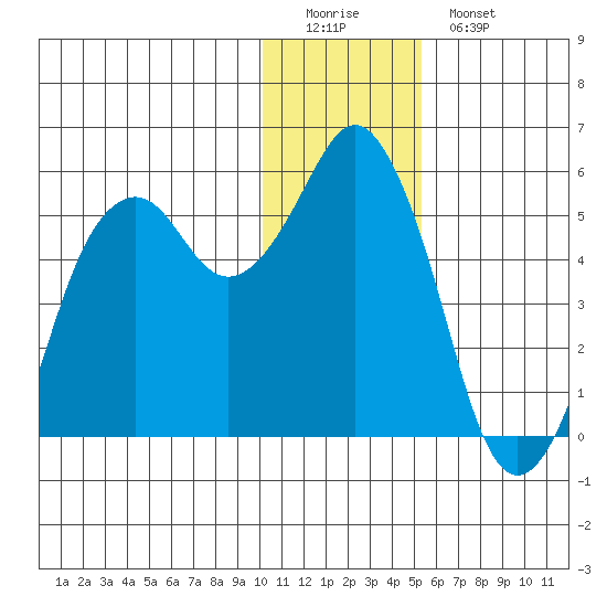 Dolgoi Island tide chart for Sunday, December 21, 2025