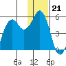 Dolgoi Island tide chart for Sunday, December 21, 2025