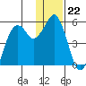 Dolgoi Island tide chart for Monday, December 22, 2025