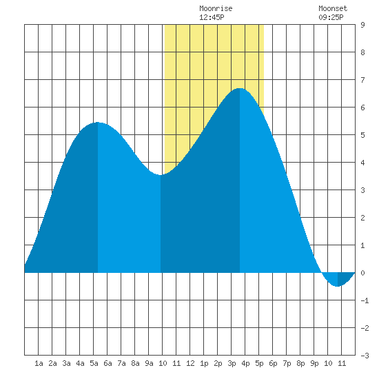 Dolgoi Island tide chart for Tuesday, December 23, 2025