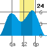 Dolgoi Island tide chart for Wednesday, December 24, 2025