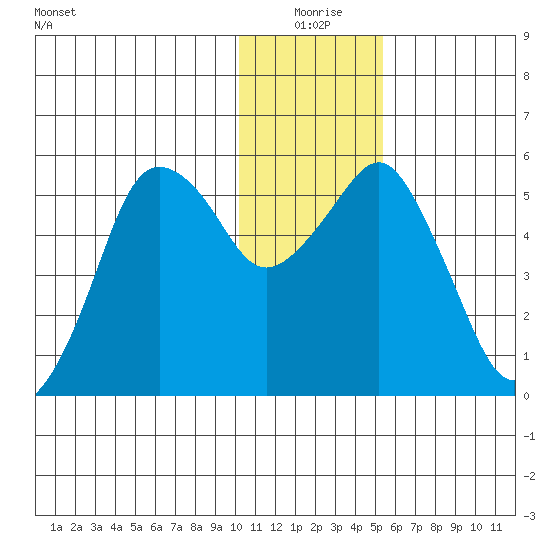 Dolgoi Island tide chart for Thursday, December 25, 2025