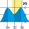 Dolgoi Island tide chart for Thursday, December 25, 2025
