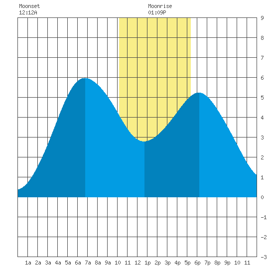Dolgoi Island tide chart for Friday, December 26, 2025