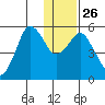 Dolgoi Island tide chart for Friday, December 26, 2025
