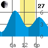 Dolgoi Island tide chart for Saturday, December 27, 2025