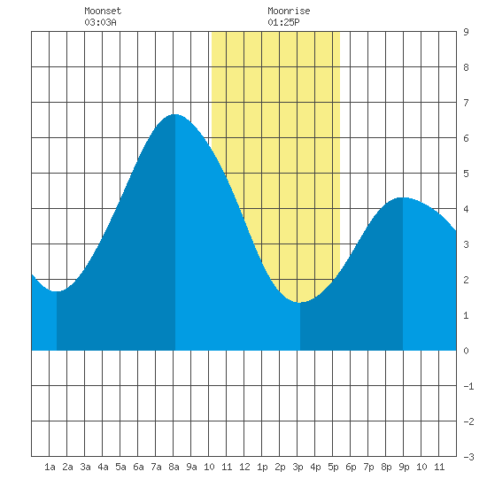 Dolgoi Island tide chart for Sunday, December 28, 2025