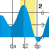 Dolgoi Island tide chart for Tuesday, December 2, 2025