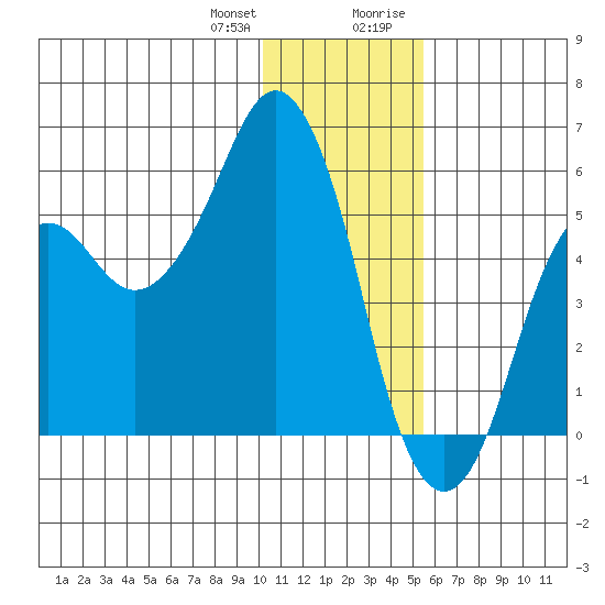Dolgoi Island tide chart for Wednesday, December 31, 2025