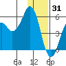 Dolgoi Island tide chart for Wednesday, December 31, 2025