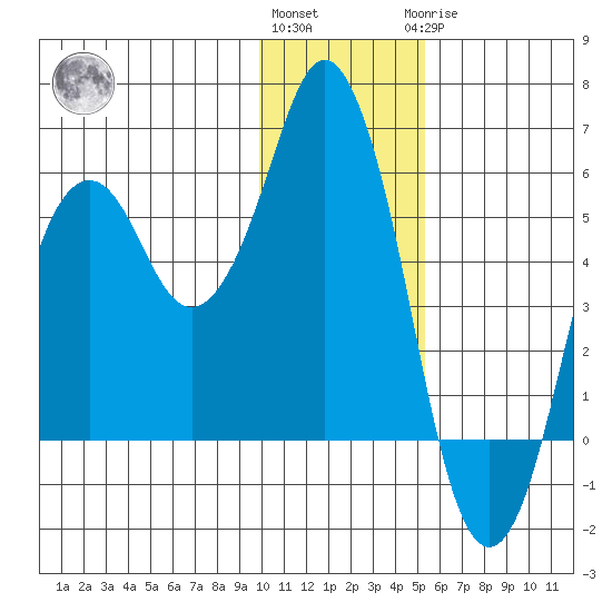Dolgoi Island tide chart for Thursday, December 4, 2025