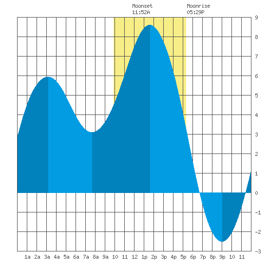 Dolgoi Island tide chart for Friday, December 5, 2025