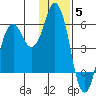 Dolgoi Island tide chart for Friday, December 5, 2025