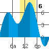 Dolgoi Island tide chart for Saturday, December 6, 2025