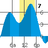 Dolgoi Island tide chart for Sunday, December 7, 2025