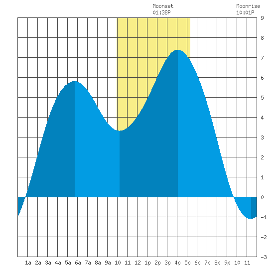 Dolgoi Island tide chart for Monday, December 8, 2025