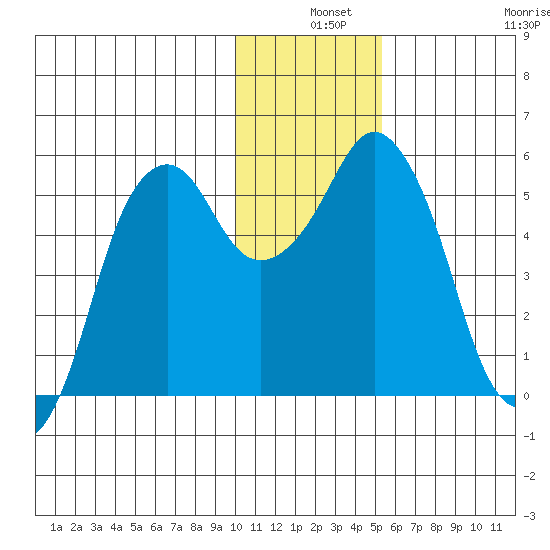 Dolgoi Island tide chart for Tuesday, December 9, 2025