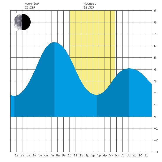 Dolgoi Island tide chart for Saturday, January 10, 2026