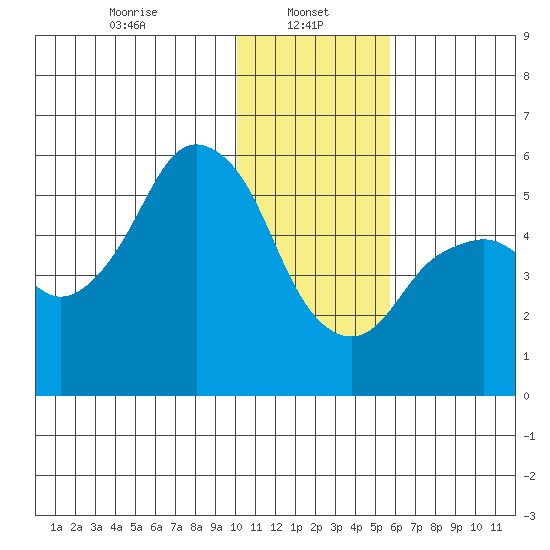 Dolgoi Island tide chart for Sunday, January 11, 2026