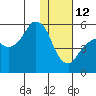 Dolgoi Island tide chart for Monday, January 12, 2026