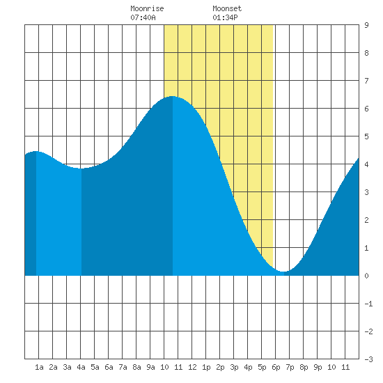 Dolgoi Island tide chart for Wednesday, January 14, 2026