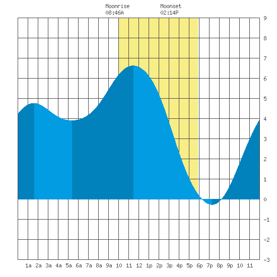 Dolgoi Island tide chart for Thursday, January 15, 2026