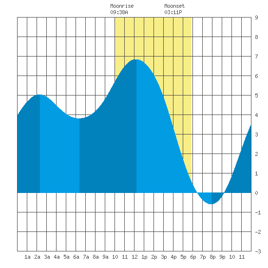 Dolgoi Island tide chart for Friday, January 16, 2026