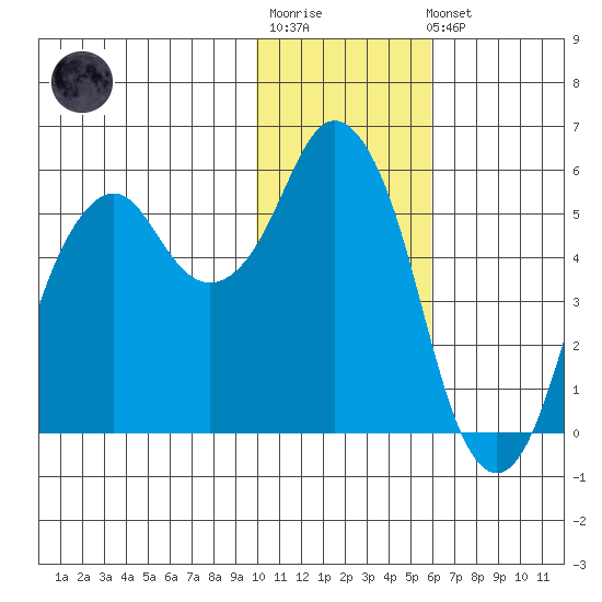 Dolgoi Island tide chart for Sunday, January 18, 2026