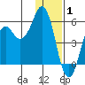 Dolgoi Island tide chart for Thursday, January 1, 2026