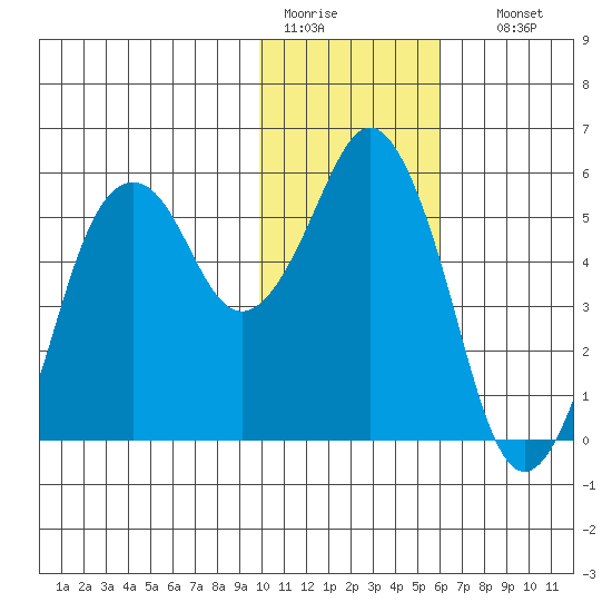 Dolgoi Island tide chart for Tuesday, January 20, 2026