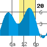 Dolgoi Island tide chart for Tuesday, January 20, 2026