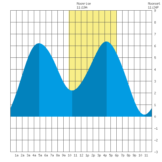 Dolgoi Island tide chart for Thursday, January 22, 2026