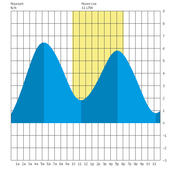 Dolgoi Island tide chart for Friday, January 23, 2026