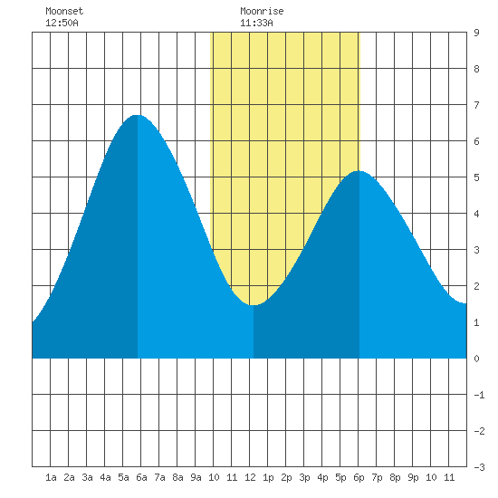 Dolgoi Island tide chart for Saturday, January 24, 2026