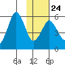 Dolgoi Island tide chart for Saturday, January 24, 2026