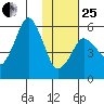 Dolgoi Island tide chart for Sunday, January 25, 2026