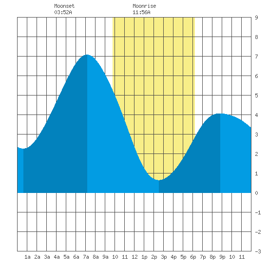 Dolgoi Island tide chart for Monday, January 26, 2026