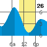 Dolgoi Island tide chart for Monday, January 26, 2026