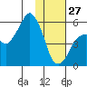 Dolgoi Island tide chart for Tuesday, January 27, 2026