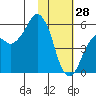 Dolgoi Island tide chart for Wednesday, January 28, 2026