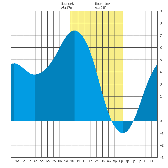 Dolgoi Island tide chart for Thursday, January 29, 2026