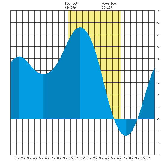 Dolgoi Island tide chart for Friday, January 30, 2026