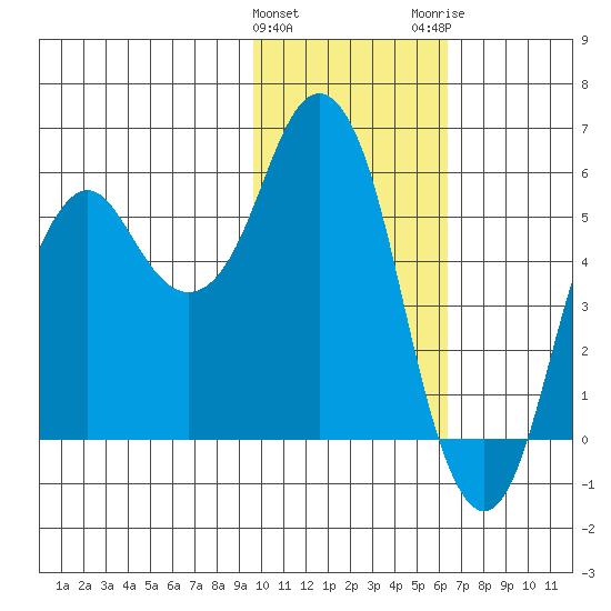 Dolgoi Island tide chart for Saturday, January 31, 2026