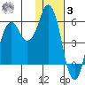 Dolgoi Island tide chart for Saturday, January 3, 2026