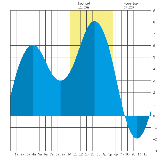 Dolgoi Island tide chart for Sunday, January 4, 2026