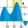 Dolgoi Island tide chart for Sunday, January 4, 2026