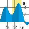 Dolgoi Island tide chart for Monday, January 5, 2026